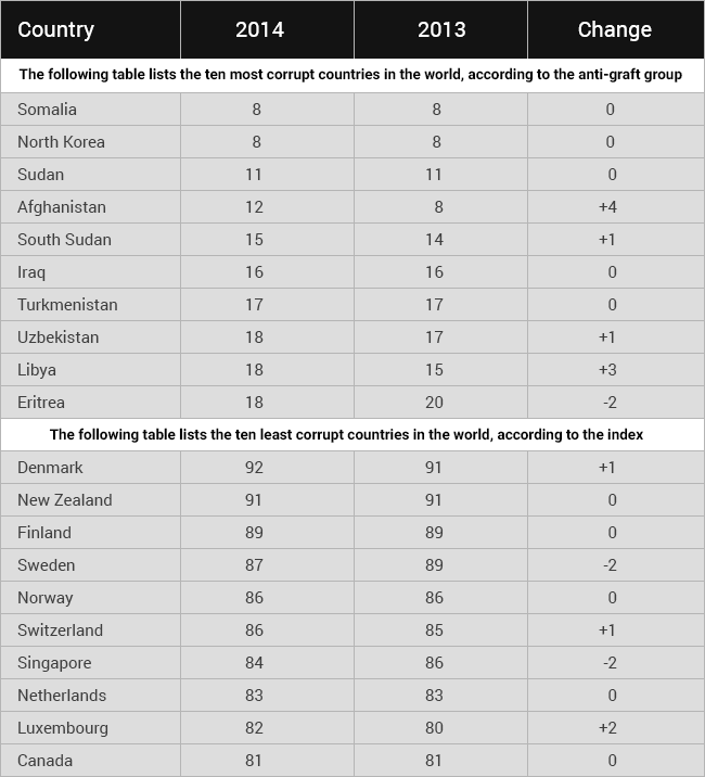 The Most and Least Corrupt Countries in the World