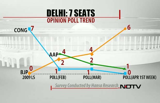 NDTV opinion poll: BJP likely to sweep Delhi