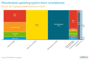 Android Pulls Ahead in Smartphone Race: Report