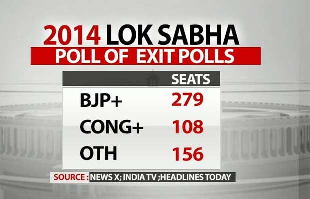 Narendra Modi-led BJP Set For Victory, Exit Polls Show