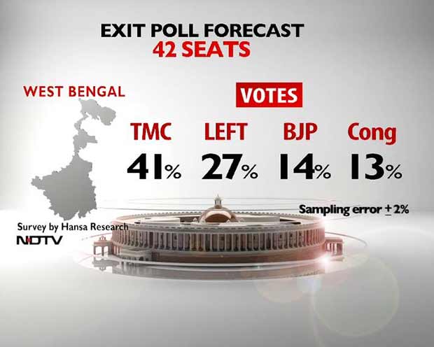 NDTV Exit Poll: Mamata Banerjee To Win Big In West Bengal