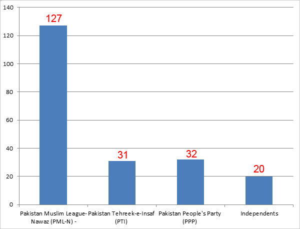 Pakistan Elections 2013 Party Positions